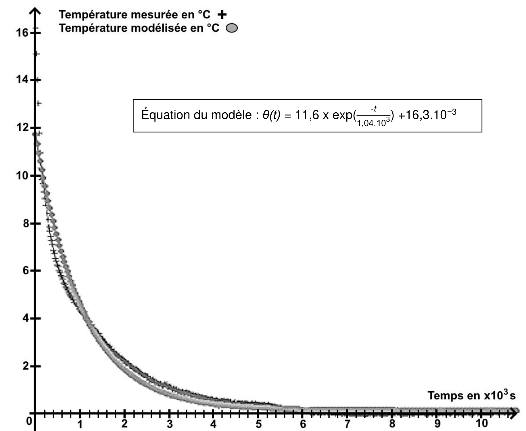 Graphe de la température en degré Celsius en fonction du temps exprimé en milliers de secondes, de 0 à environ 10,5. Deux séries de points sont superposées, l'une notée température mesurée et marquée par des croix, l'autre notée température modélisée et marquée par des ronds gris. Un encadré donne l'équation du modèle.