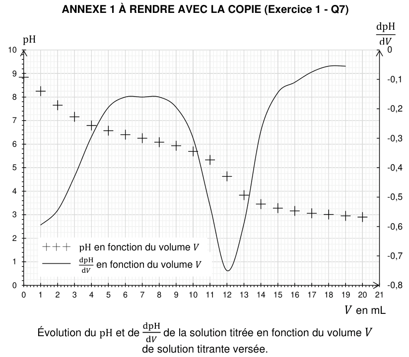 Annexe 1 : deux courbes superposées sur un même graphique. En abscisse, le volume V versé en mL, gradué de 0 à 21. Sur l'axe de gauche, le pH gradué de 0 à 10, représenté par une série de croix qui descend d'abord lentement, puis plus rapidement sur une plage étroite, avant de redescendre lentement. Sur l'axe de droite, la grandeur dpH/dV graduée de 0 à −0,8, représentée par un trait continu qui présente un creux marqué.