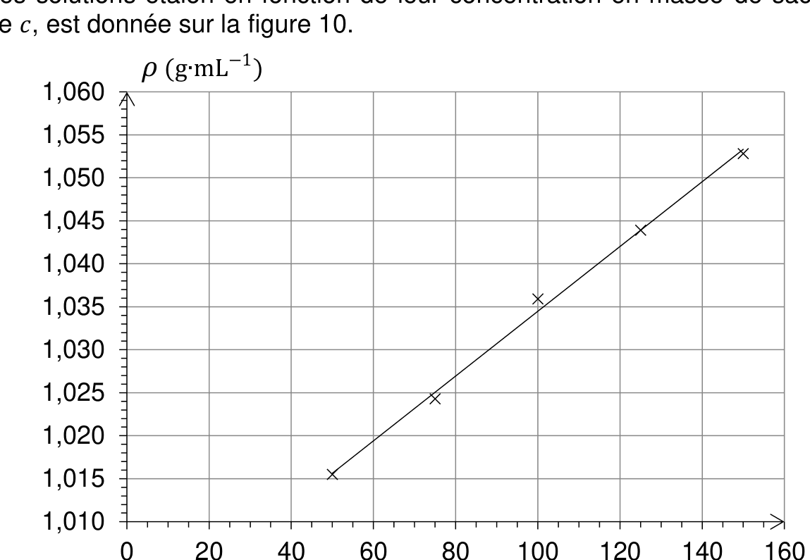 Courbe d'étalonnage : masse volumique ρ (g/mL) en fonction de la concentration en masse de saccharose γ (g/L), droite croissante passant par (50 ; 1,0155) et (150 ; 1,053).