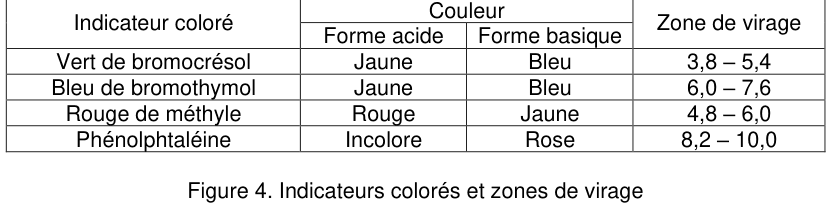 Figure 4 : tableau des indicateurs colorés et de leurs zones de virage. Vert de bromocrésol : forme acide jaune, forme basique bleue, zone de virage 3,8 – 5,4. Bleu de bromothymol : jaune, bleu, 6,0 – 7,6. Rouge de méthyle : rouge, jaune, 4,8 – 6,0. Phénolphtaléine : incolore, rose, 8,2 – 10,0.