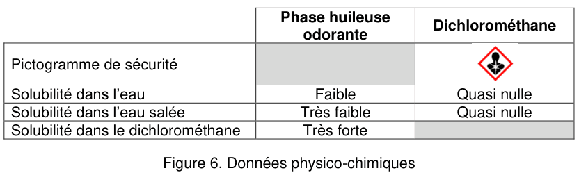 Figure 6 : tableau à deux colonnes, phase huileuse odorante et dichlorométhane. Ligne pictogramme de sécurité : la case de la phase huileuse est grisée, celle du dichlorométhane porte un losange rouge signalant un danger pour la santé. Solubilité dans l'eau : faible et quasi nulle. Solubilité dans l'eau salée : très faible et quasi nulle. Solubilité dans le dichlorométhane : très forte, la seconde case étant grisée.