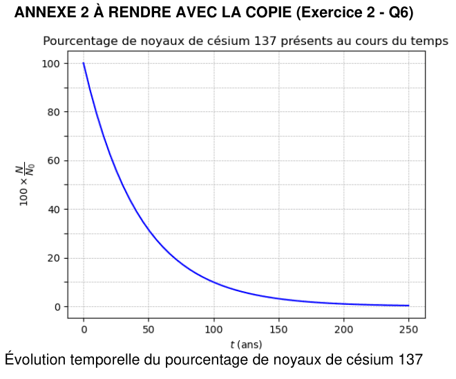 Annexe 2 : courbe intitulée « pourcentage de noyaux de césium 137 présents au cours du temps ». En ordonnée, la grandeur 100 × N/N₀ graduée de 0 à 100 ; en abscisse, le temps t en années gradué de 0 à 250. Le tracé bleu part de 100 et décroît, d'abord rapidement puis de plus en plus lentement, en s'aplatissant vers zéro.