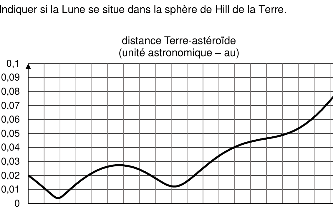 Distance Terre-astéroïde en unité astronomique du 1er juillet 2024 au 25 août 2025 : après un passage très proche en août 2024, la distance reste, entre novembre et janvier, de l'ordre de 0,012 au et plus.