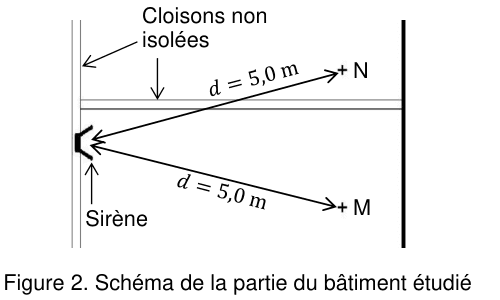 Figure 2 : schéma en plan d'une partie du bâtiment. À gauche, une sirène fixée sur un mur vertical. Une cloison horizontale, désignée par la mention « cloisons non isolées », part de ce mur vers la droite. Deux flèches obliques partent de la sirène, toutes deux cotées d = 5,0 m : l'une monte vers le point N situé au-dessus de la cloison, l'autre descend vers le point M situé au-dessous.