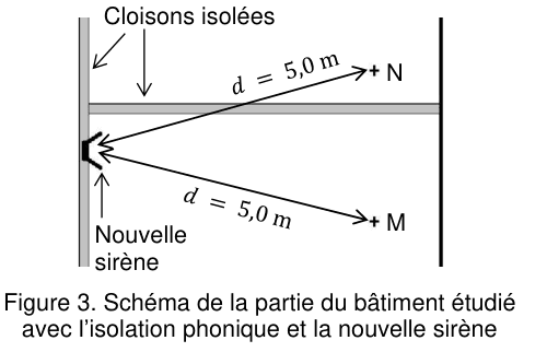 Figure 3 : même schéma que la figure 2, mais la cloison horizontale est désormais grisée et désignée par la mention « cloisons isolées », et la source, notée « nouvelle sirène », est fixée sur un mur lui aussi grisé. Les deux flèches obliques vers N et M restent cotées d = 5,0 m.