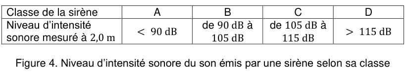 Figure 4 : tableau des classes de sirène A, B, C et D et du niveau d'intensité sonore mesuré à 2,0 m correspondant : inférieur à 90 dB, de 90 dB à 105 dB, de 105 dB à 115 dB, supérieur à 115 dB.
