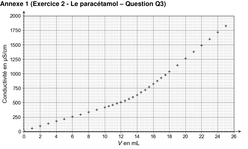 Annexe 1 : courbe de titrage conductimétrique. En ordonnée la conductivité en µS/cm, graduée de 0 à 2000 ; en abscisse le volume V versé en mL, gradué de 0 à 26. Les points de mesure, marqués par des croix serrées, s'alignent d'abord sur une droite de faible pente, puis, passé un certain volume, sur une droite de pente nettement plus forte jusqu'à la fin de l'enregistrement.