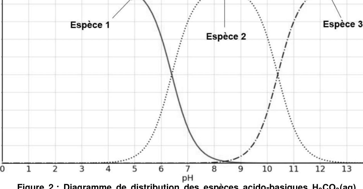 Diagramme de distribution : pourcentage des espèces en fonction du pH. L'espèce 1 prédomine à pH faible, l'espèce 2 aux pH intermédiaires, l'espèce 3 aux pH élevés.