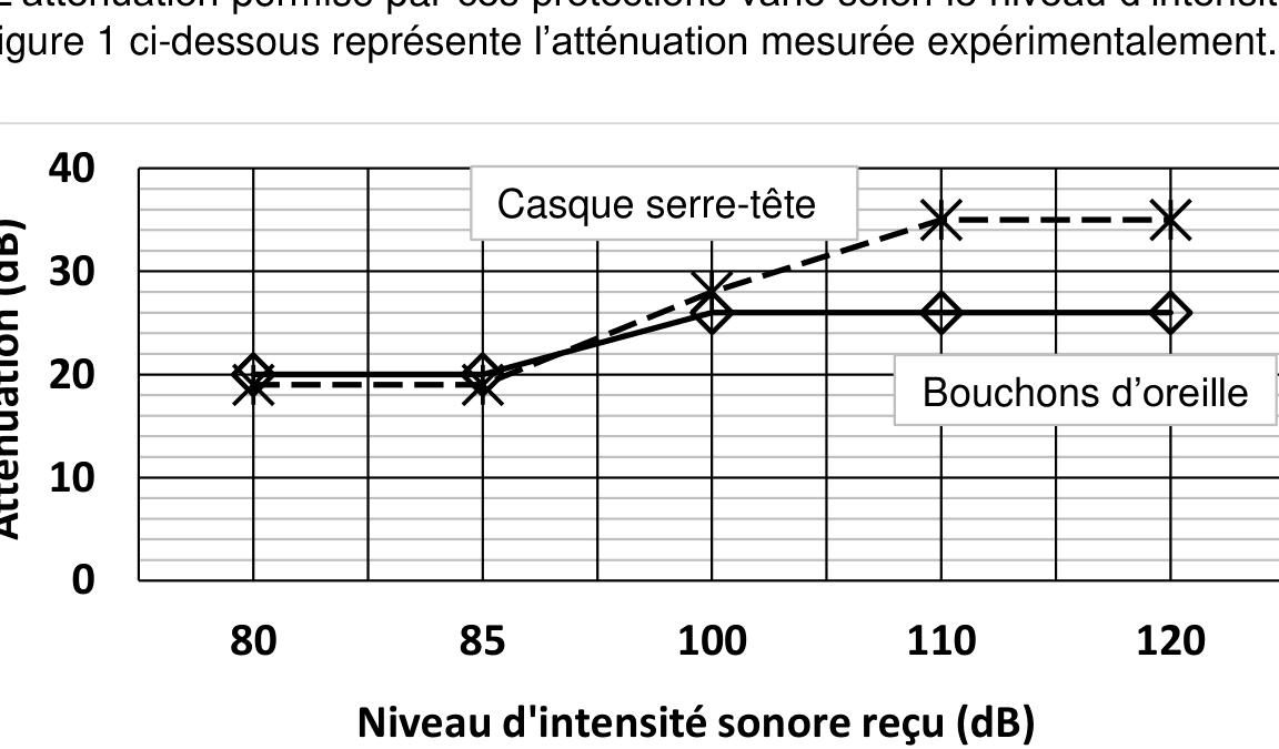 Atténuation (dB) des deux protections en fonction du niveau reçu (80, 85, 100, 110, 120 dB) : casque serre-tête et bouchons d'oreille ~20 dB jusqu'à 85 dB, puis le casque monte à 35 dB à 110 dB contre 26 dB pour les bouchons.