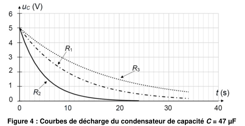 Trois courbes de décharge de la tension uC en fonction du temps partant de 5 V : R2 (trait plein) décroît le plus vite, R1 (tirets-points) intermédiaire, R3 (pointillés) le plus lentement.