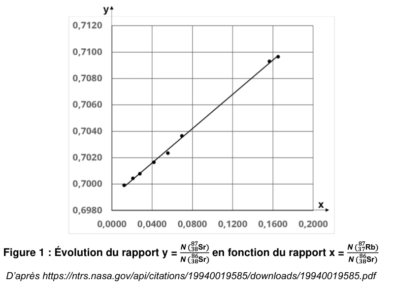 Figure 1 : graphique de y en fonction de x. En ordonnée, le rapport y gradué de 0,6980 à 0,7120 ; en abscisse, le rapport x gradué de 0,0000 à 0,2000. Huit points de mesure sont alignés le long d'une droite croissante tracée à travers eux.
