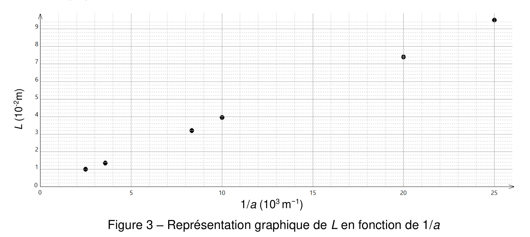 Graphe de la largeur L de la tache centrale, en 10⁻² m, en fonction de l'inverse du diamètre 1 sur a, en 10³ m⁻¹. Six points de mesure, répartis entre les abscisses 2,5 et 25. Aucune droite n'est tracée.