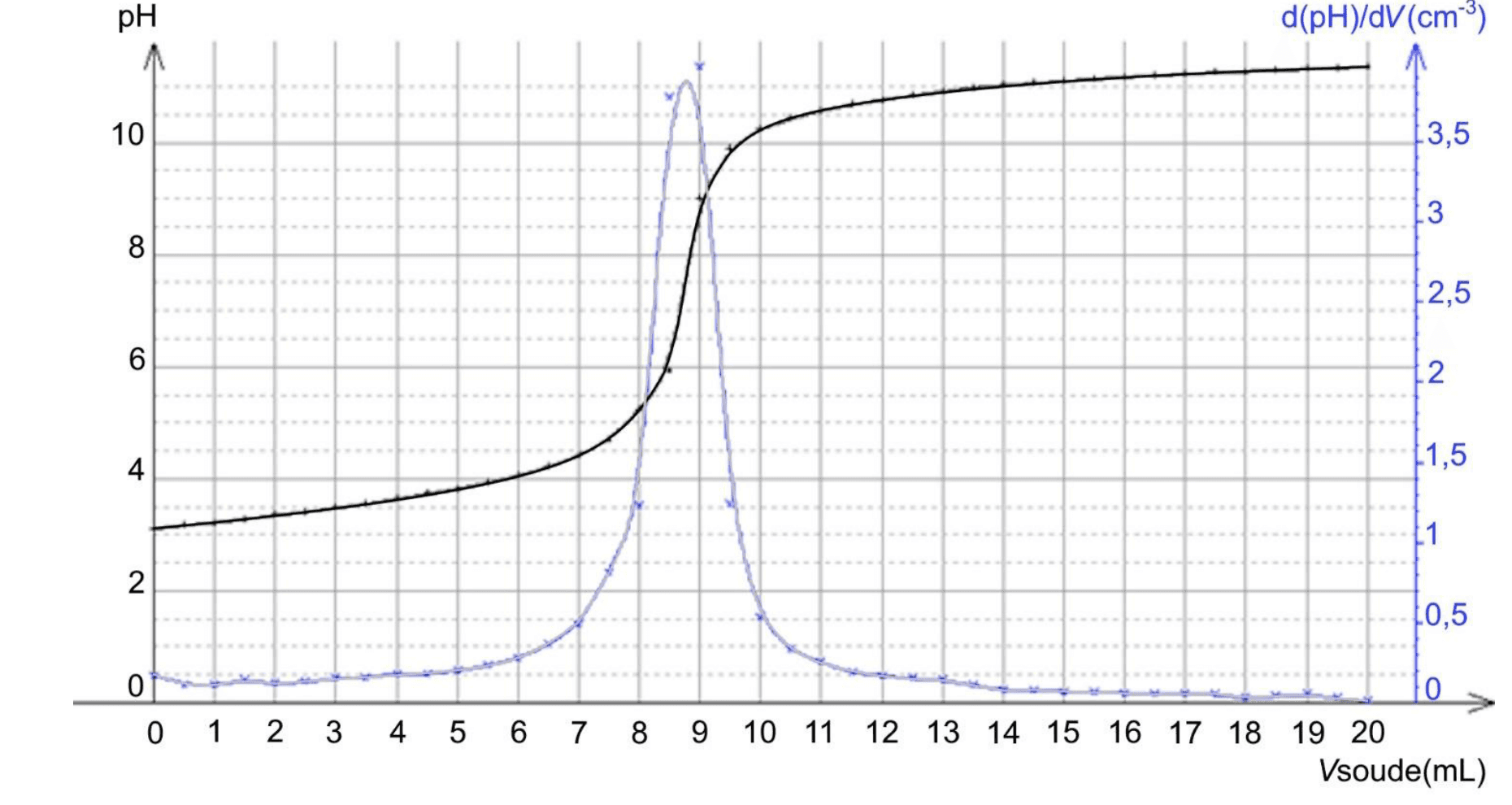 Deux courbes superposées sur le même graphe, en fonction du volume de soude versé en mL, de 0 à 20. La première, en noir, se lit sur l'axe de gauche gradué en pH de 0 à 11. La seconde, en bleu, se lit sur l'axe de droite gradué en dérivée du pH par rapport au volume, de 0 à près de 4.