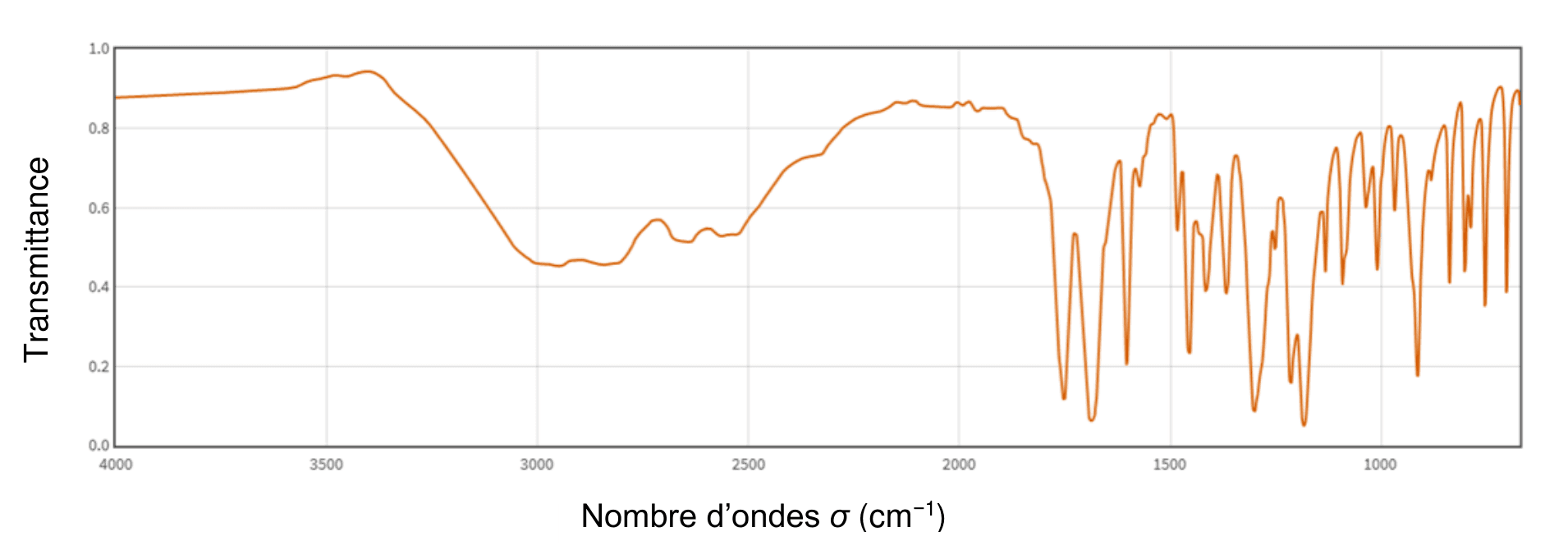 Spectre d'absorption infrarouge : la transmittance, graduée de 0 à 1, est portée en fonction du nombre d'ondes en cm⁻¹, de 4000 à environ 700. La courbe présente une large dépression dans la première moitié du domaine, puis une succession de creux étroits et profonds dans la seconde.