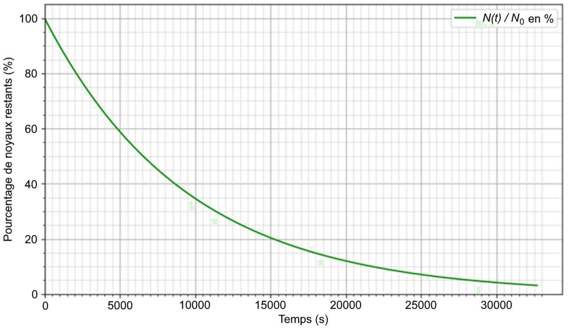 Graphe du pourcentage de noyaux restants, de 0 à 100 %, en fonction du temps en secondes, de 0 à environ 33000. La courbe part de 100 % et décroît, d'abord rapidement puis de plus en plus lentement, en tendant vers zéro.