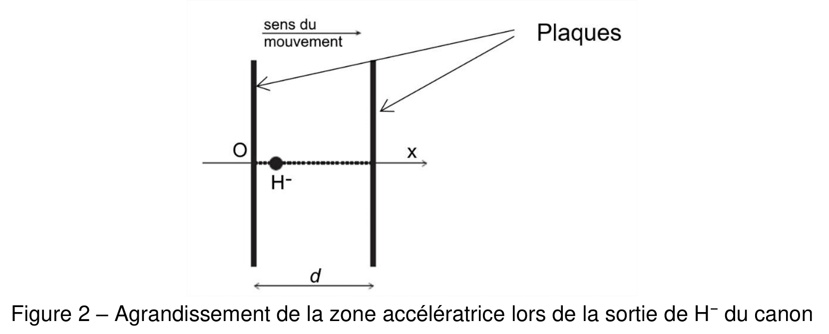Agrandissement de l'intervalle entre les deux plaques : deux traits verticaux épais légendés plaques, séparés d'une distance d. Un axe horizontal x traverse les deux plaques ; l'origine O est sur la plaque de gauche, où se trouve un ion H moins figuré par un disque noir. Une flèche en haut, légendée sens du mouvement, pointe vers les x croissants.