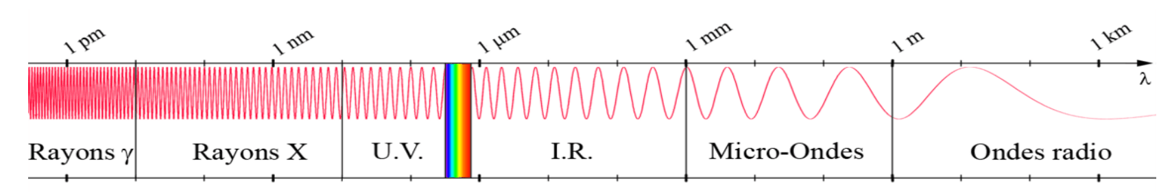 Axe horizontal des longueurs d'onde, gradué de 1 picomètre à 1 kilomètre, sous lequel figurent les domaines successifs des ondes électromagnétiques : rayons gamma, rayons X, ultraviolets, une bande colorée pour le visible, infrarouges, micro-ondes et ondes radio.
