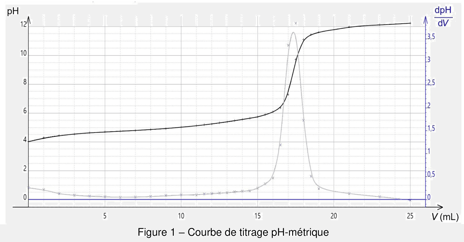 Deux courbes superposées sur le même graphe, en fonction du volume versé en mL, de 0 à 25. La première, en noir, se lit sur l'axe de gauche gradué en pH de 0 à 12. La seconde, en gris, se lit sur l'axe de droite gradué en dérivée du pH par rapport au volume, de 0 à 3,5.