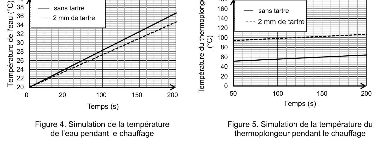 Figures 4 et 5 : températures de l'eau et du thermoplongeur au cours du chauffage, avec et sans tartre