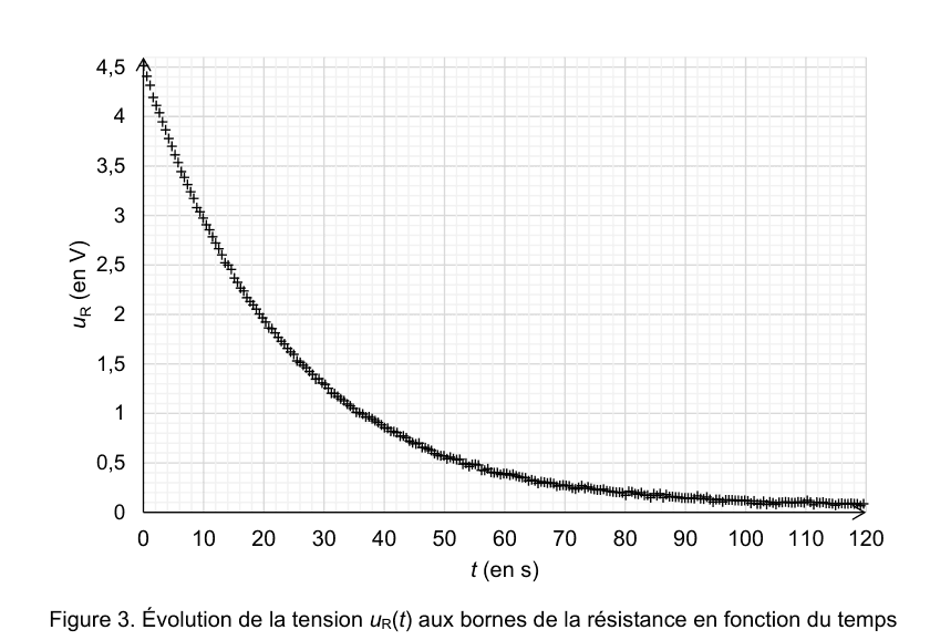 Figure 3 : tension uR aux bornes de la résistance lors de la décharge, en fonction du temps