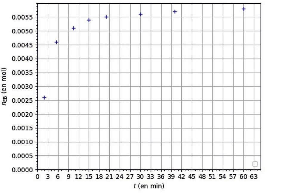 Annexe A1 : quantité de matière d'éthanoate de benzyle nEB en fonction du temps