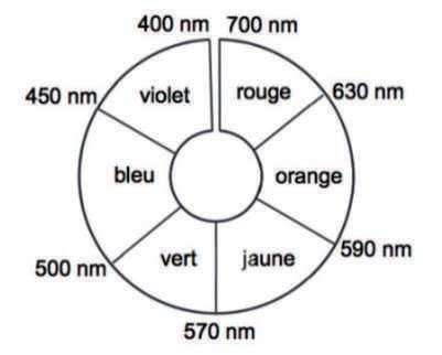 Cercle chromatique : couleurs complémentaires en fonction de la longueur d'onde