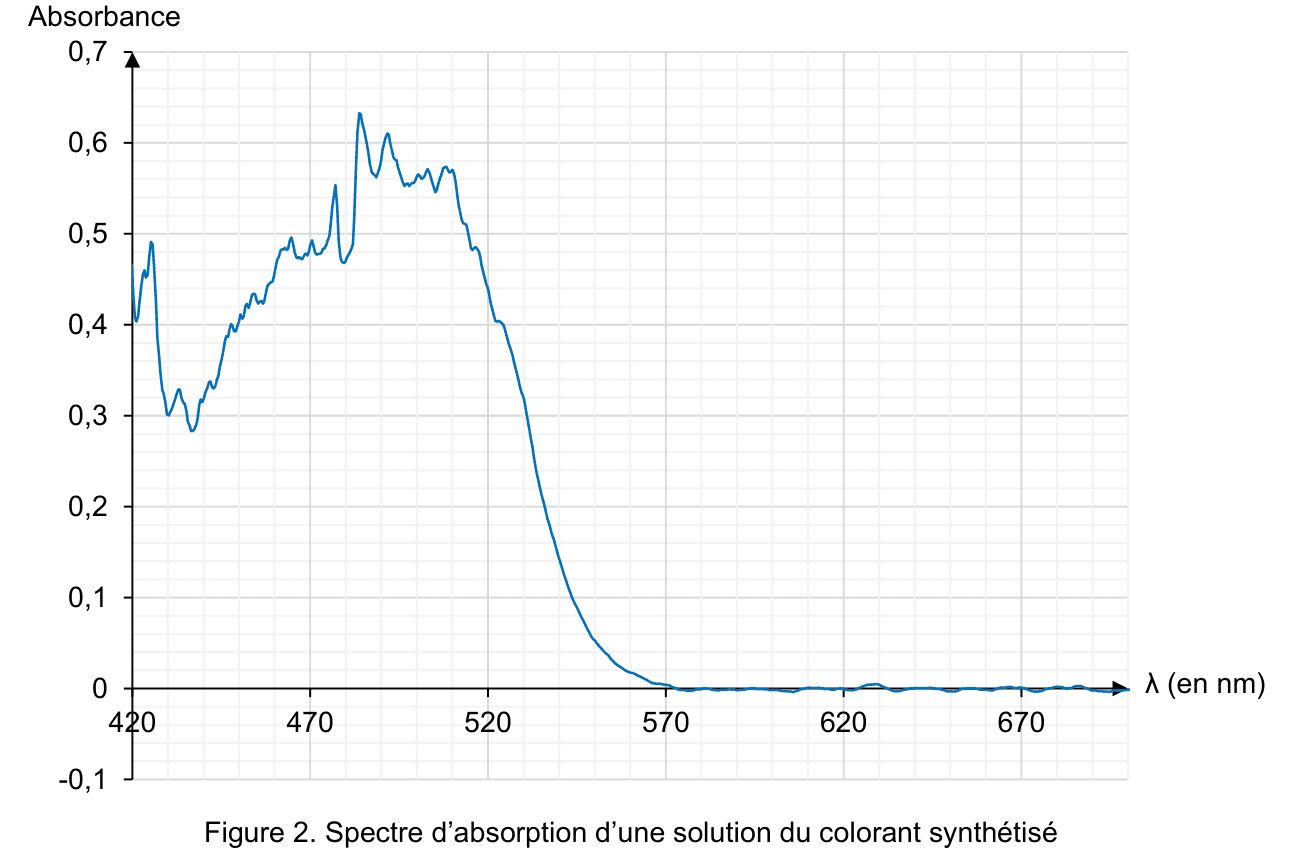Figure 2 : spectre d'absorption UV-visible du colorant (absorbance en fonction de la longueur d'onde)