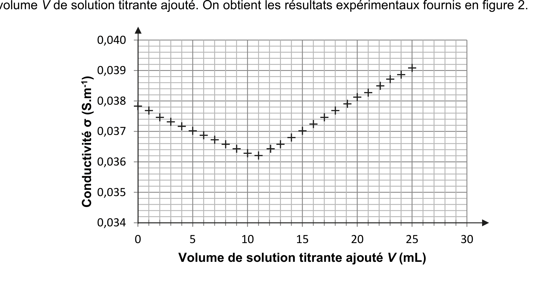 Figure 2 : conductivité σ de la solution en fonction du volume de titrant versé. Les points décrivent deux portions de droite de pentes opposées, formant un creux marqué.