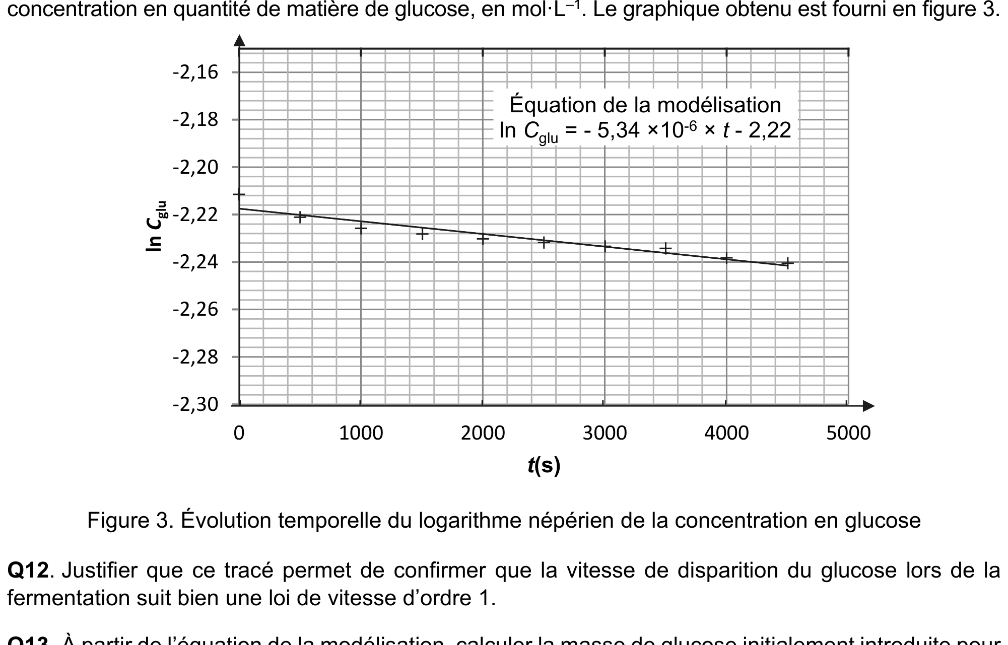 Figure 3 : ln(Cglu) en fonction du temps : droite décroissante, ln Cglu = -5,34e-6 t - 2,22