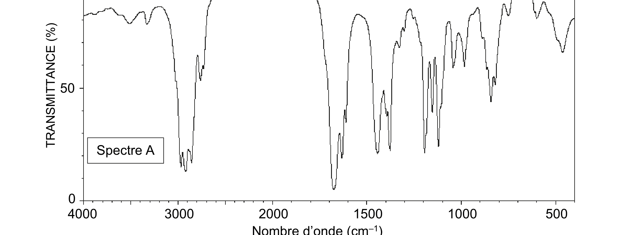 Spectre A : spectre infrarouge : transmittance en fonction du nombre d’onde, de 4000 à 500 cm⁻¹. Plusieurs bandes d’absorption, de largeurs et d’intensités différentes, sont à repérer.