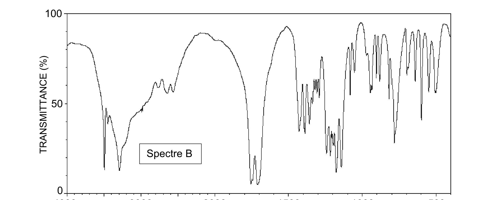 Spectre B : spectre infrarouge : transmittance en fonction du nombre d’onde, de 4000 à 500 cm⁻¹. Plusieurs bandes d’absorption, de largeurs et d’intensités différentes, sont à repérer.