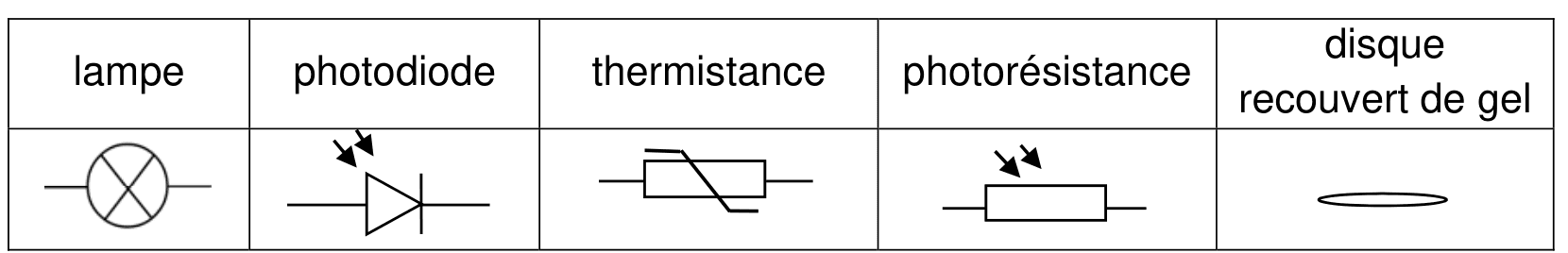 Document 2, tableau des symboles normalisés de cinq composants : lampe, photodiode, thermistance, photorésistance et disque recouvert de gel
