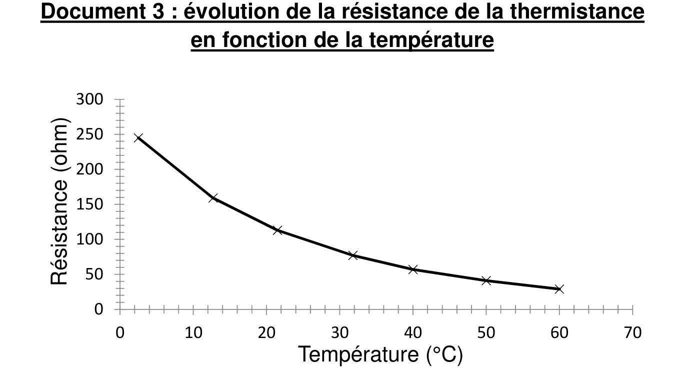 Document 3, courbe décroissante de la résistance de la thermistance, en ohms, en fonction de la température en degrés Celsius : environ 250 ohms à 0 °C, 110 à 20 °C, 55 à 40 °C et 30 à 60 °C
