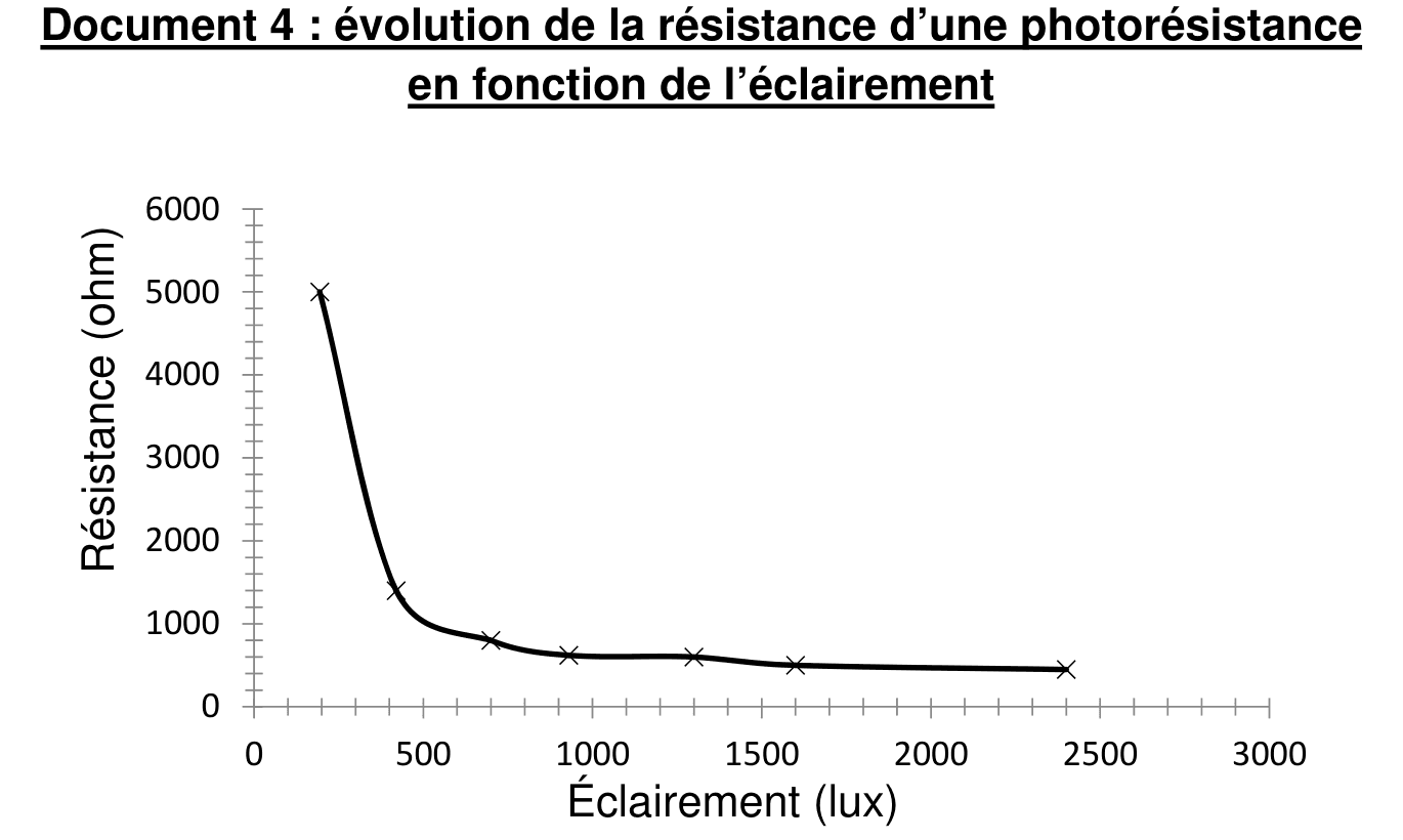 Document 4, courbe décroissante de la résistance d'une photorésistance, en ohms, en fonction de l'éclairement en lux : environ 5000 ohms à 200 lux, puis une chute rapide vers 800 ohms à 700 lux et un palier autour de 500 ohms au-delà de 1500 lux