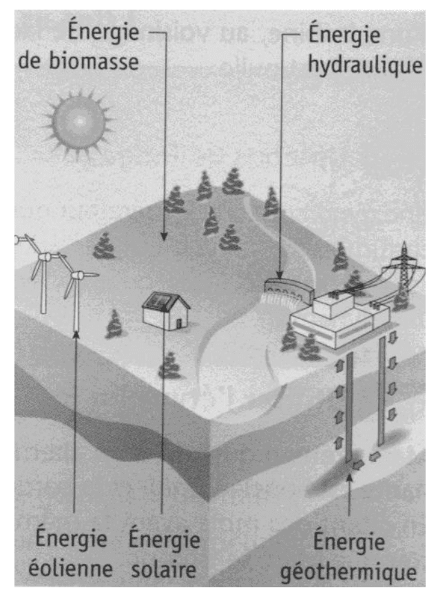 Pictogrammes représentant les principales énergies renouvelables : solaire, éolienne, hydraulique, biomasse, géothermie
