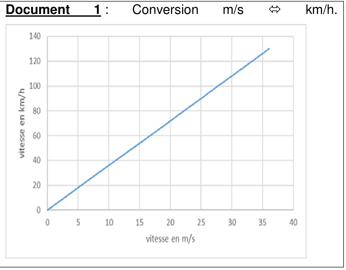 Document 1, droite passant par l'origine donnant la vitesse en km/h en fonction de la vitesse en m/s, de 0 à 40 m/s et de 0 à 140 km/h.