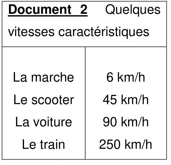 Document 2, tableau de quatre vitesses caractéristiques : la marche 6 km/h, le scooter 45 km/h, la voiture 90 km/h, le train 250 km/h.