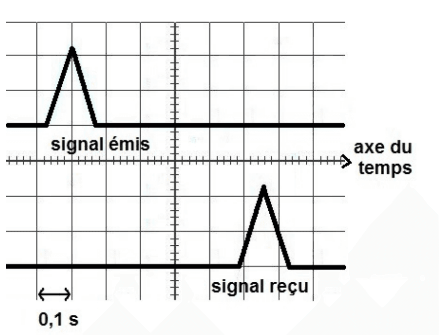 Écran quadrillé portant deux tracés superposés sur un même axe des temps. En haut, le signal émis : une impulsion triangulaire. En bas, le signal reçu : la même impulsion, décalée vers la droite. Une double flèche légendée « 0,1 s » indique la valeur d'un carreau.
