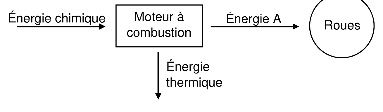 Diagramme du moteur à combustion : une flèche « Énergie chimique » entre dans un rectangle « Moteur à combustion », une flèche « Énergie A » en sort vers un cercle « Roues », et une flèche « Énergie thermique » descend vers le bas.