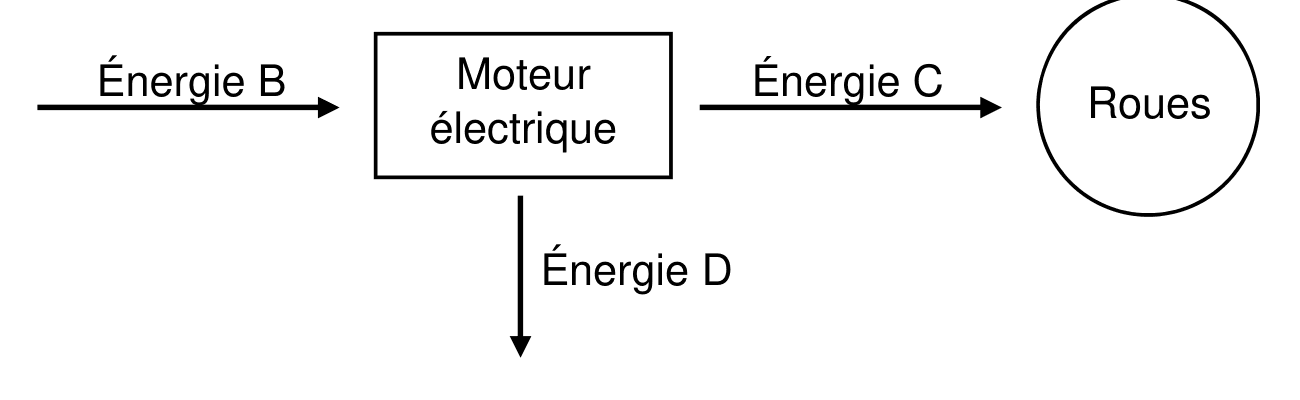 Diagramme du moteur électrique : une flèche « Énergie B » entre dans un rectangle « Moteur électrique », une flèche « Énergie C » en sort vers un cercle « Roues », et une flèche « Énergie D » descend vers le bas.
