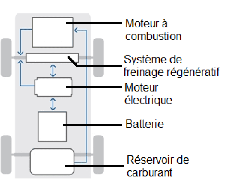 Schéma de principe d'un véhicule hybride : moteur thermique + moteur électrique + batterie