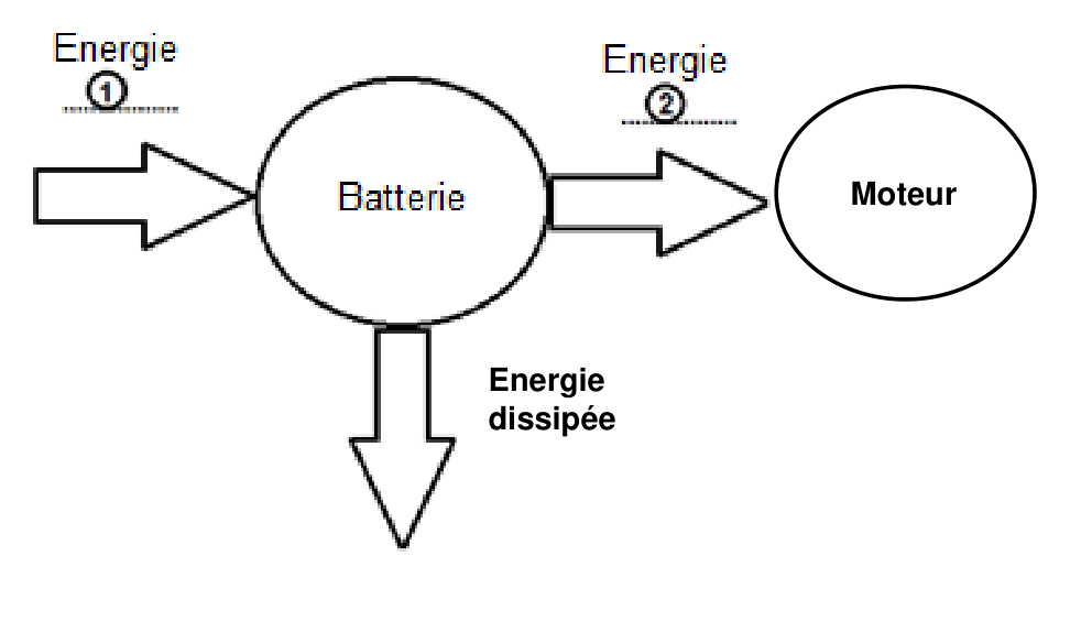 Diagramme de conversion d'énergie : une flèche notée Energie 1 entre dans un cercle nommé Batterie, une flèche notée Energie 2 en sort vers un ovale nommé Moteur, et une troisième flèche descend du cercle sous la mention Energie dissipée