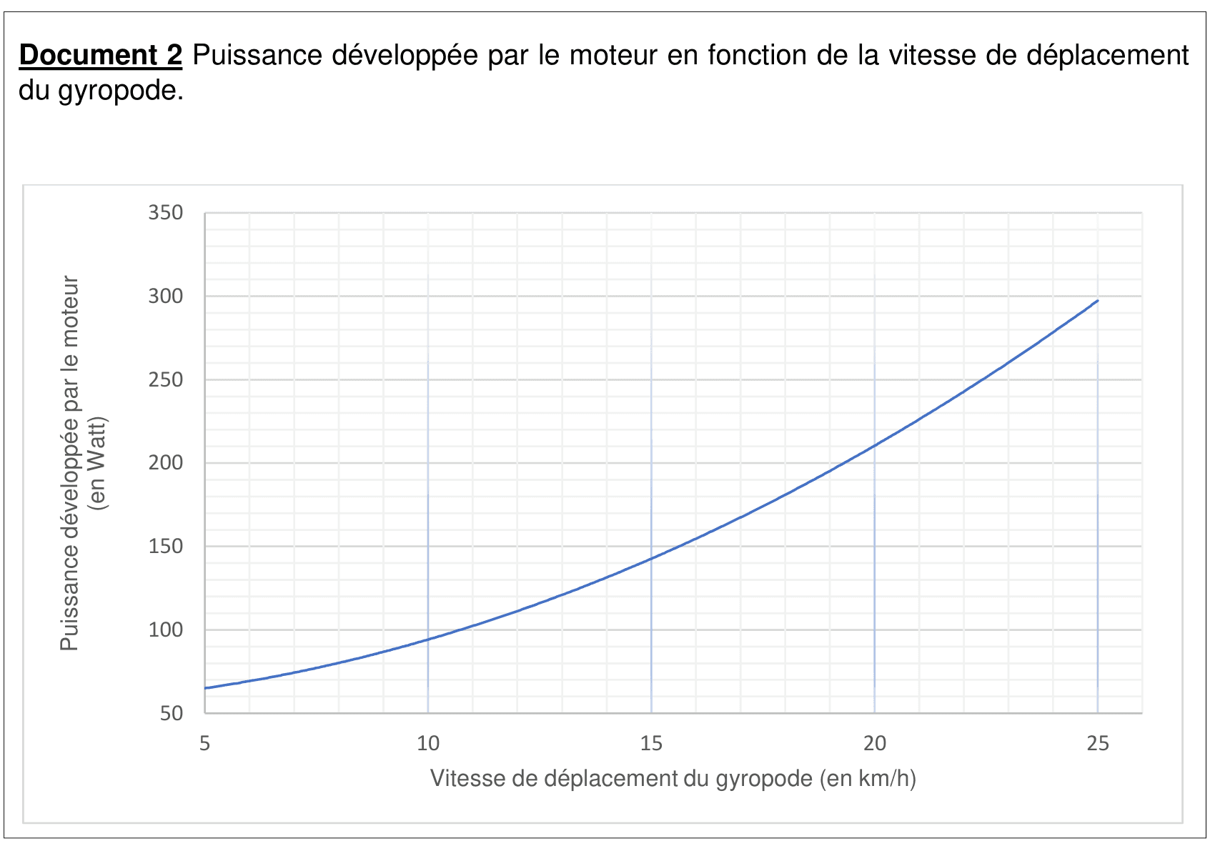 Document 2 : puissance développée par le moteur en fonction de la vitesse de déplacement du gyropode. En ordonnée, la puissance en watts de 50 à 350 ; en abscisse, la vitesse en km/h de 5 à 25. La courbe est croissante et de plus en plus raide ; un quadrillage fin permet la lecture graphique.