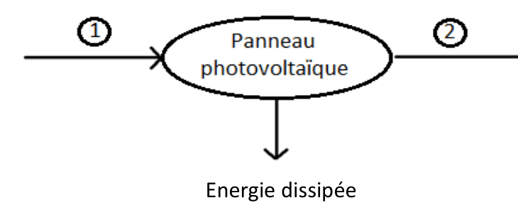 Diagramme de conversion : une flèche numérotée 1 entre dans un ovale « Panneau photovoltaïque », une flèche numérotée 2 en sort vers la droite, et une flèche descend vers le bas sous la mention « Energie dissipée ».