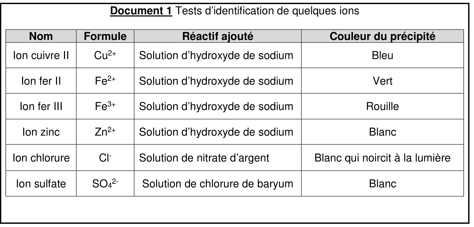 Document 1, tableau de six tests d'identification. Ion cuivre II, Cu2+, solution d'hydroxyde de sodium, précipité bleu. Ion fer II, Fe2+, hydroxyde de sodium, vert. Ion fer III, Fe3+, hydroxyde de sodium, rouille. Ion zinc, Zn2+, hydroxyde de sodium, blanc. Ion chlorure, Cl-, nitrate d'argent, blanc qui noircit à la lumière. Ion sulfate, SO4 2-, chlorure de baryum, blanc.