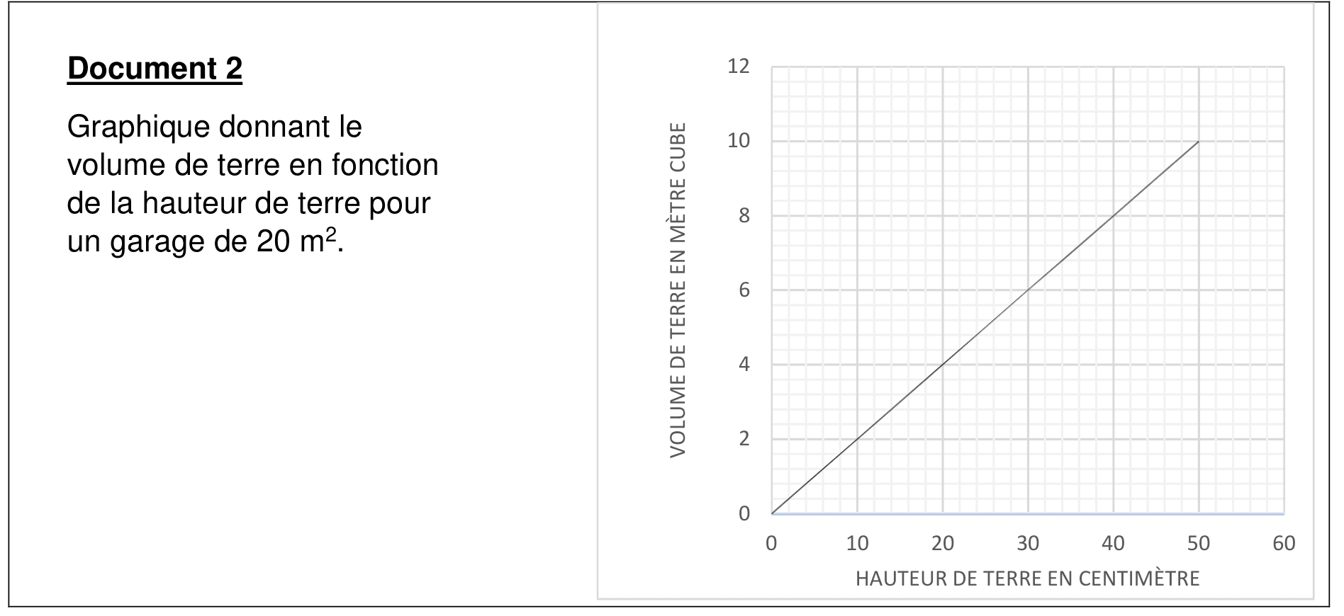 Document 2, droite passant par l'origine donnant le volume de terre en mètre cube en fonction de la hauteur de terre en centimètre, pour un garage de 20 m², de 0 à 60 cm et de 0 à 12 m³.
