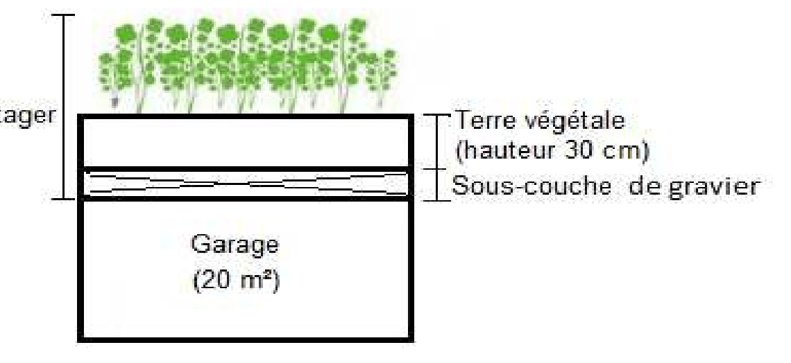 Coupe du garage : au-dessus du volume légendé « Garage (20 m²) », une sous-couche de gravier, puis une couche de terre végétale de 30 cm de hauteur, et le potager par-dessus.