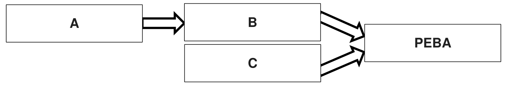 Diagramme : une case A, une flèche vers une case B, puis deux flèches, l'une partant de B et l'autre d'une case C située en dessous, qui convergent vers une case PEBA.