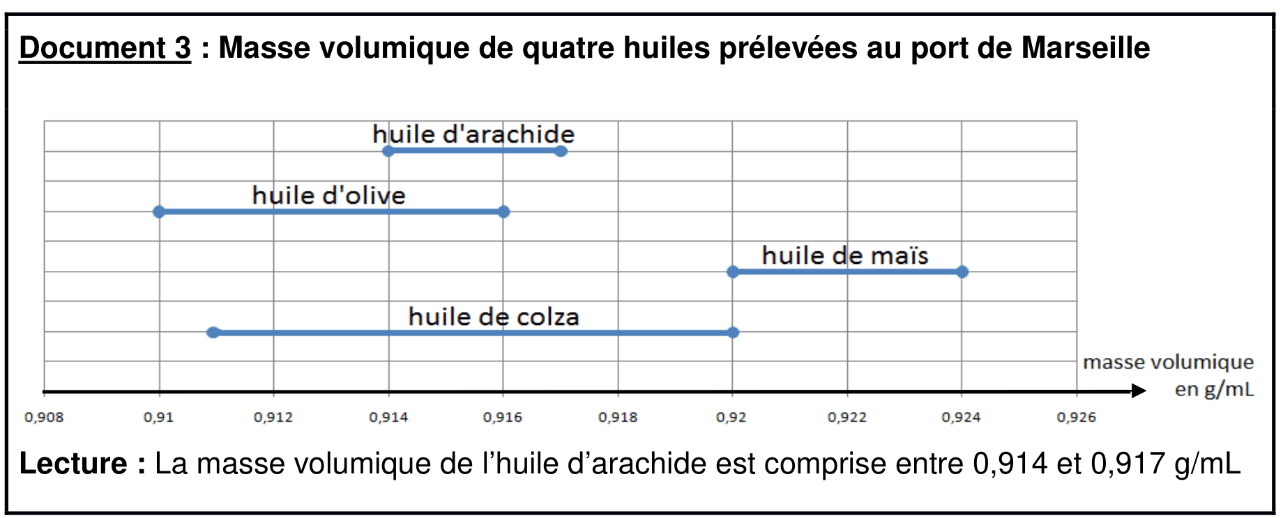 Document 3, quatre segments horizontaux sur un axe de masse volumique gradué de 0,908 à 0,926 g/mL : huile d'arachide de 0,914 à 0,917, huile d'olive de 0,910 à 0,916, huile de maïs de 0,920 à 0,924, huile de colza de 0,911 à 0,920.