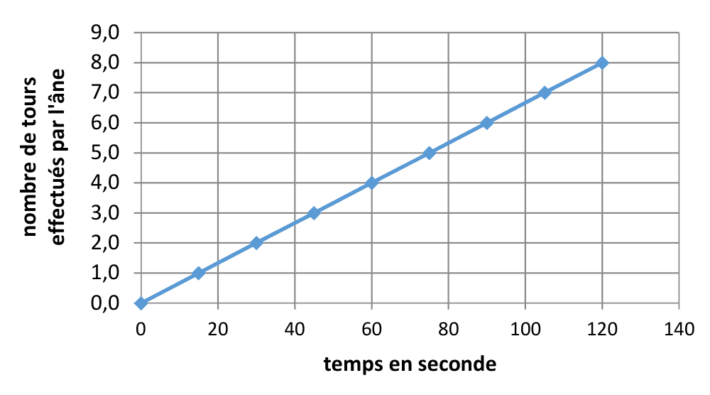 Droite passant par l'origine : le nombre de tours effectués par l'âne en fonction du temps, en secondes. Le dernier point tracé est à 120 secondes pour 8 tours.
